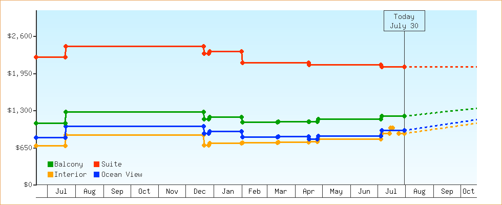 Price Graphs