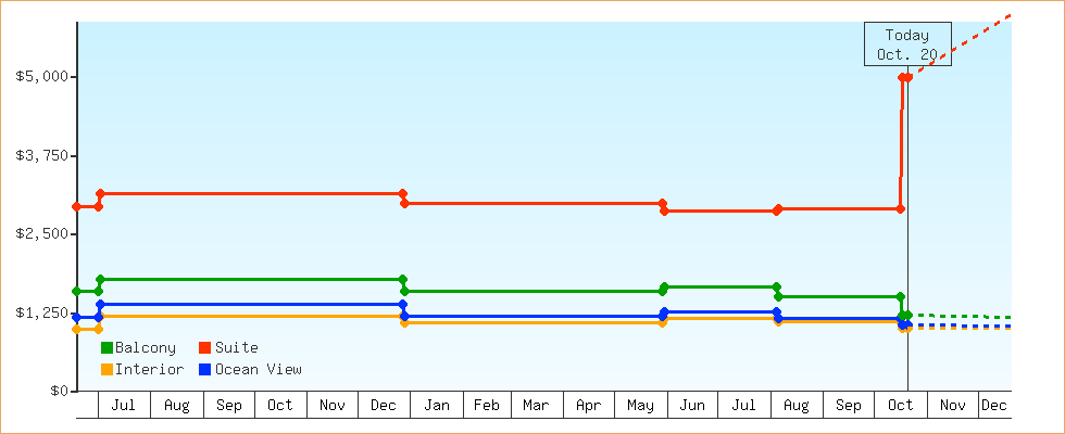 Price Graphs