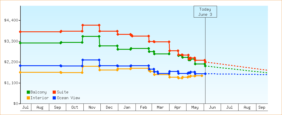 Price Graphs