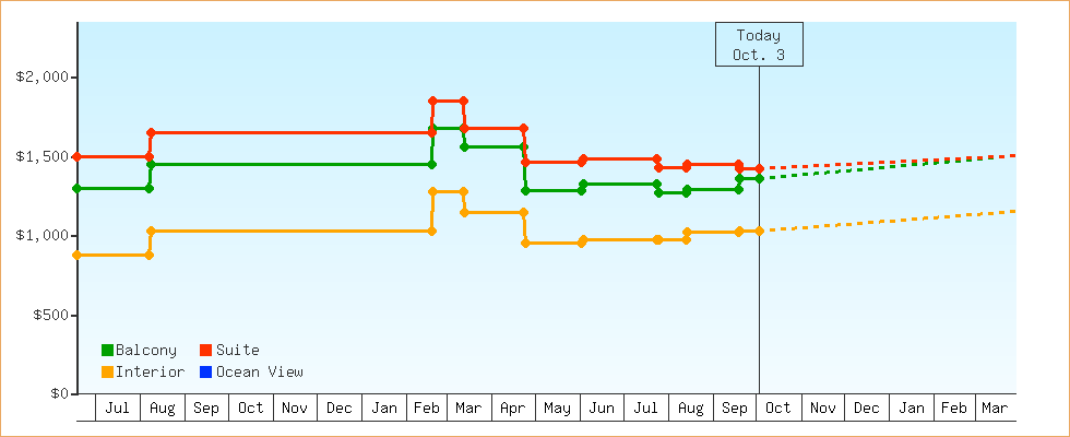 Price Graphs