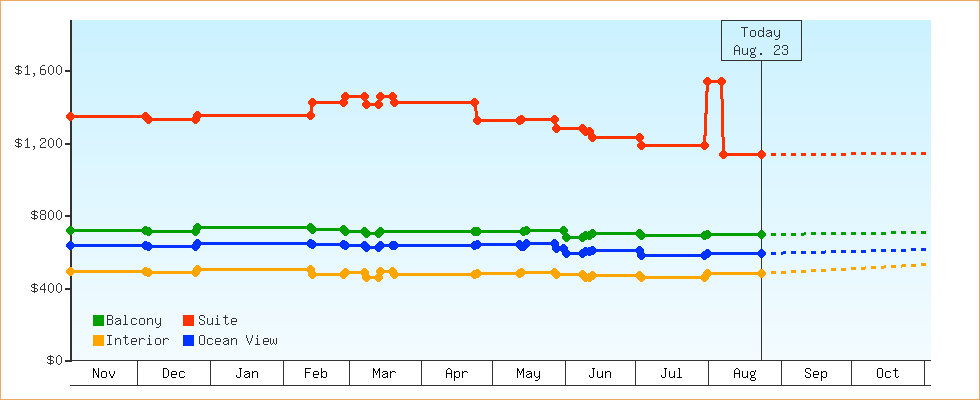 Price Graphs