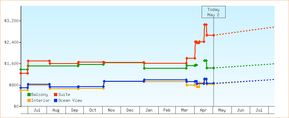 Price Graphs