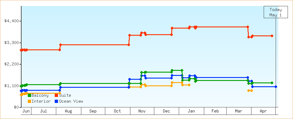 Price Graphs