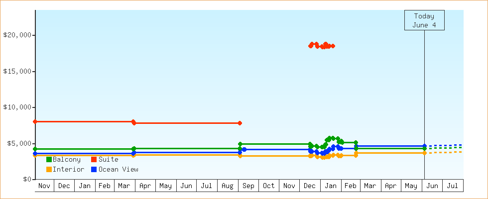 Price Graphs