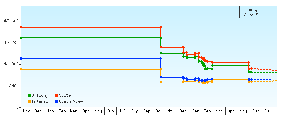 Price Graphs