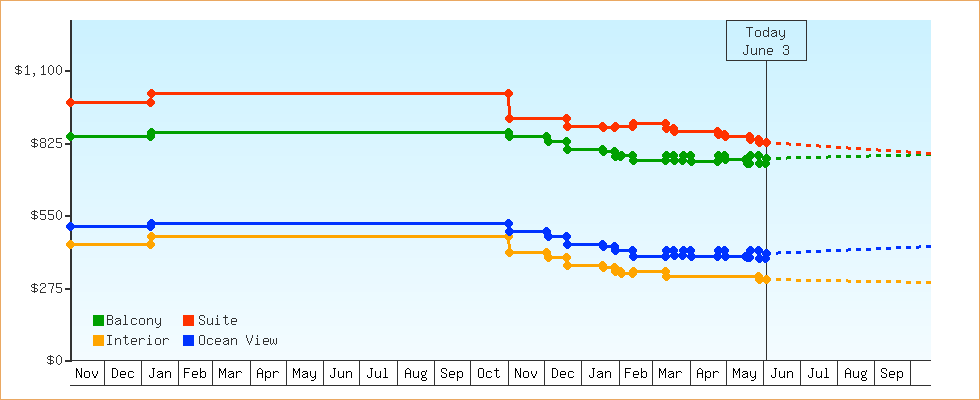 Price Graphs