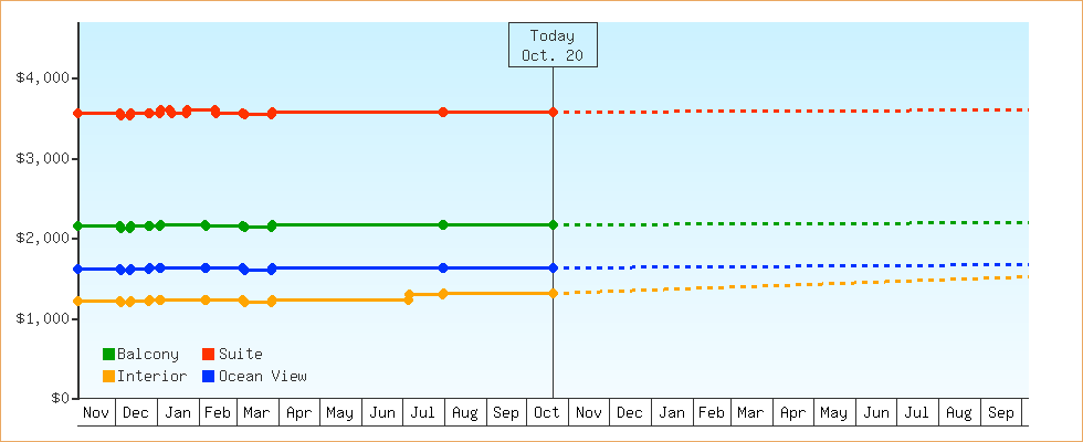 Price Graphs