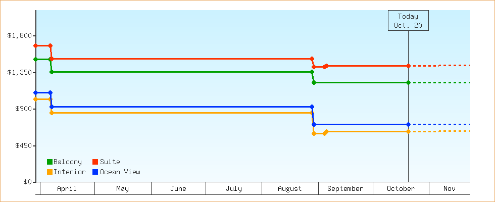 Price Graphs