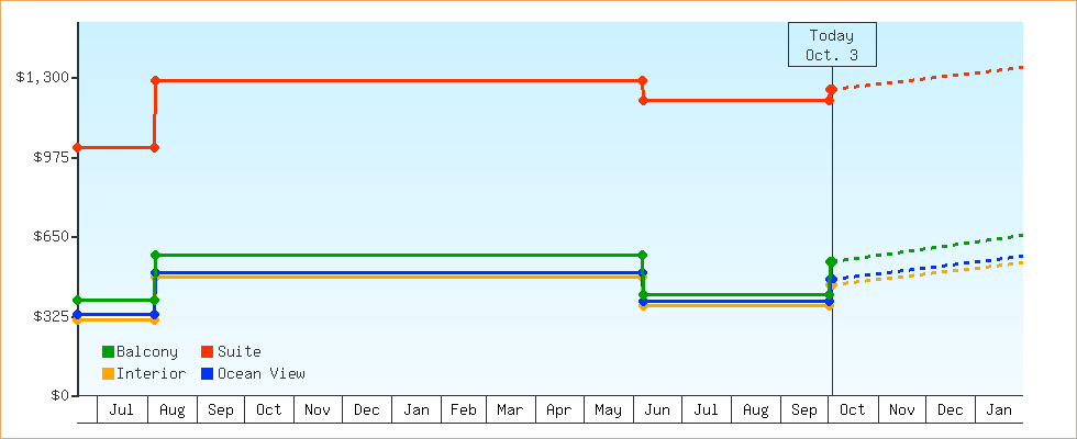 Price Graphs