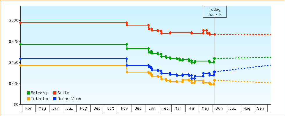 Price Graphs