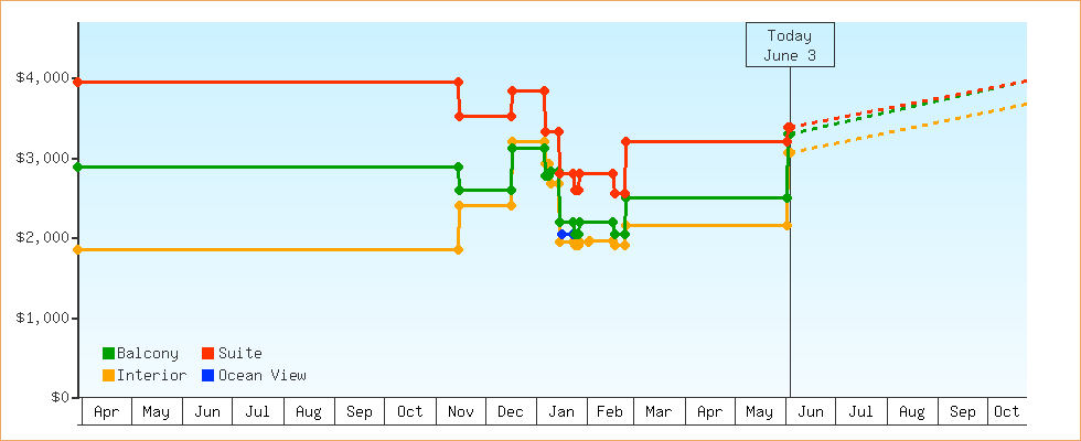 Price Graphs