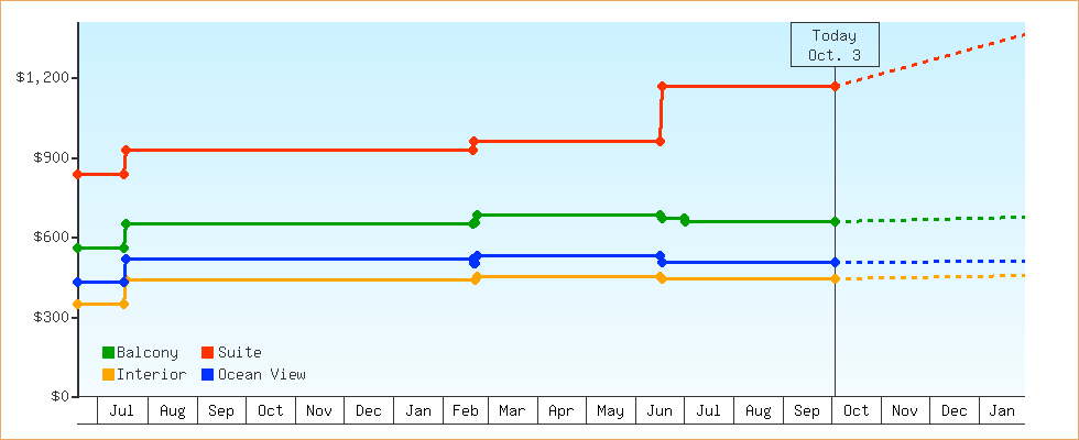Price Graphs