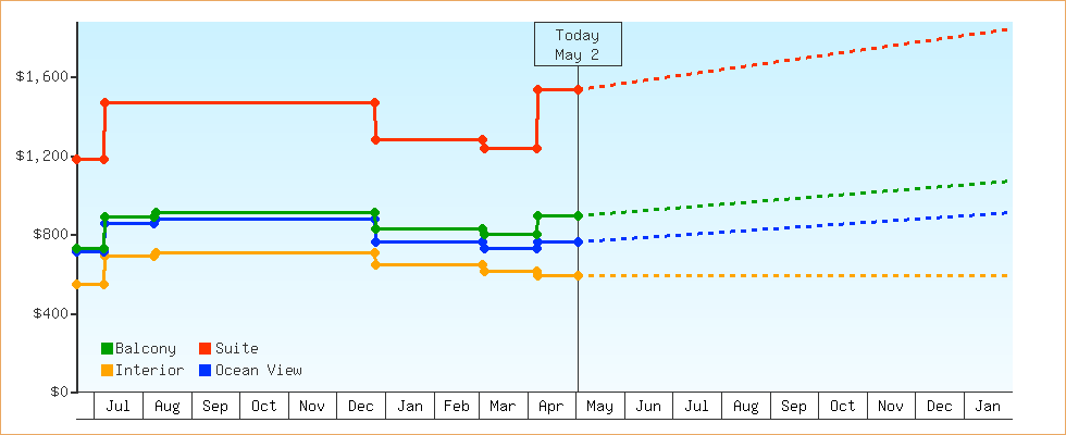 Price Graphs