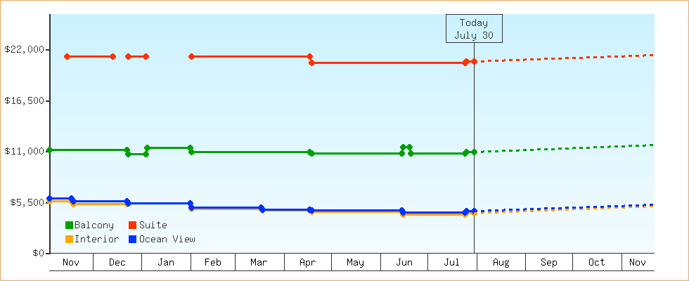 Price Graphs