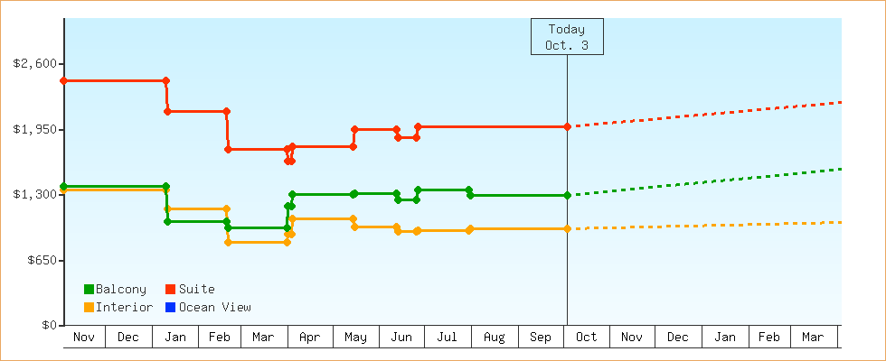 Price Graphs