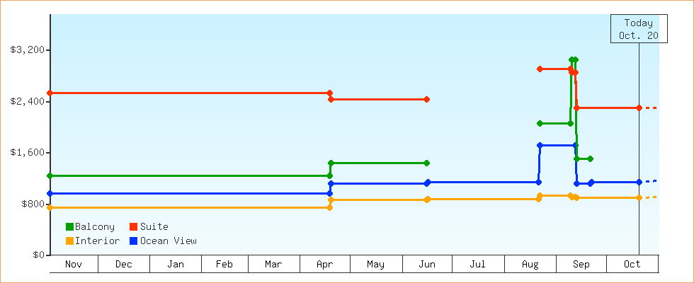 Price Graphs