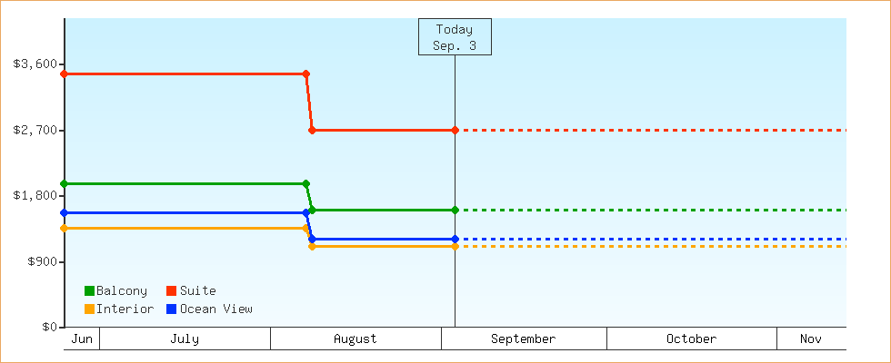 Price Graphs