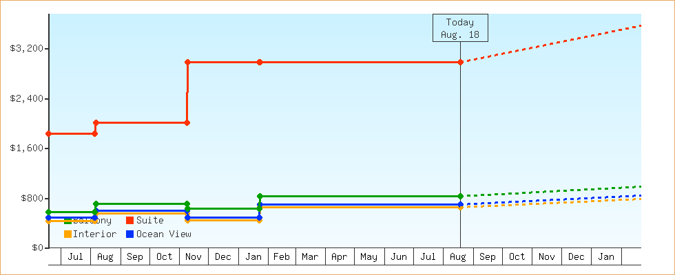 Price Graphs