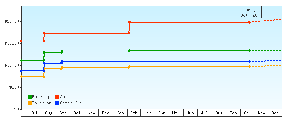Price Graphs