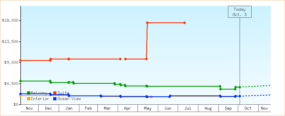 Price Graphs