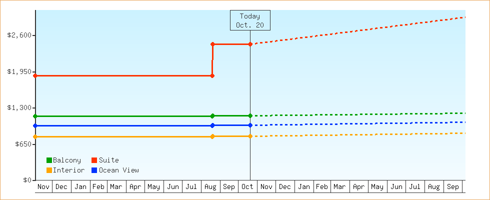 Price Graphs