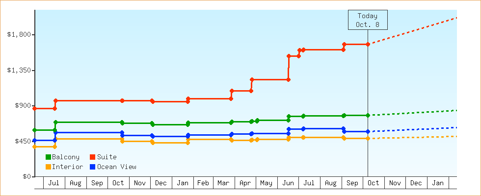 Price Graphs