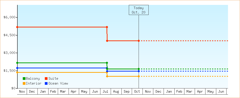 Price Graphs