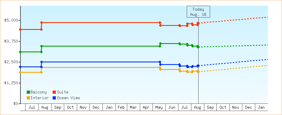 Price Graphs