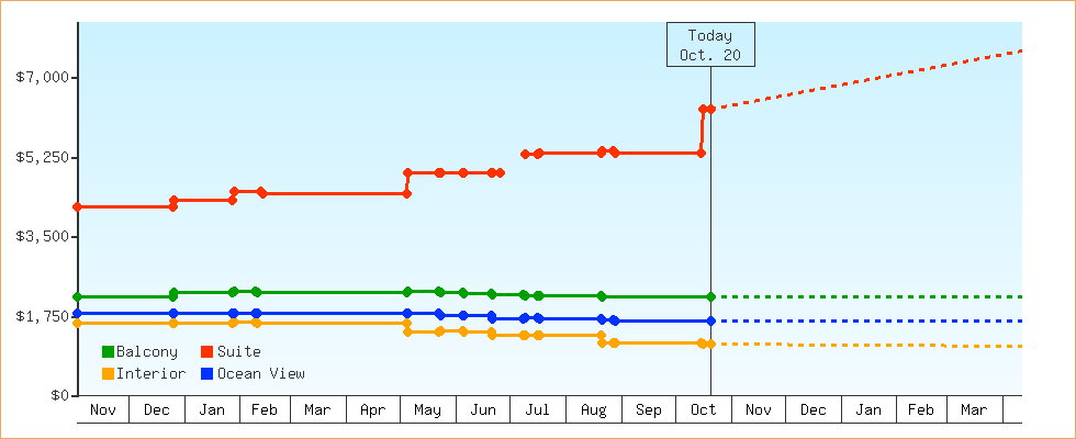 Price Graphs