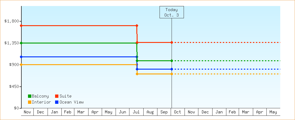 Price Graphs