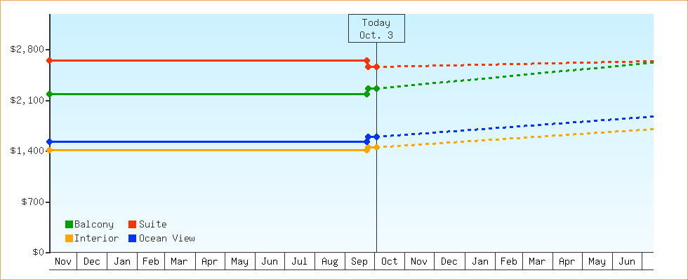 Price Graphs