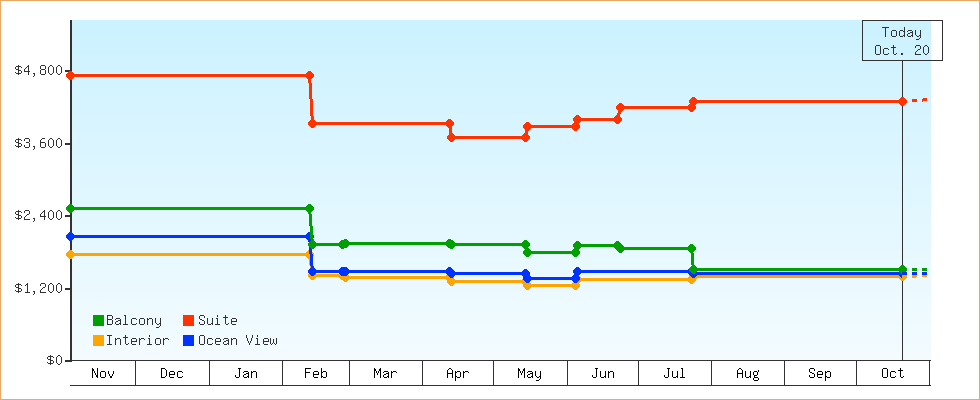 Price Graphs