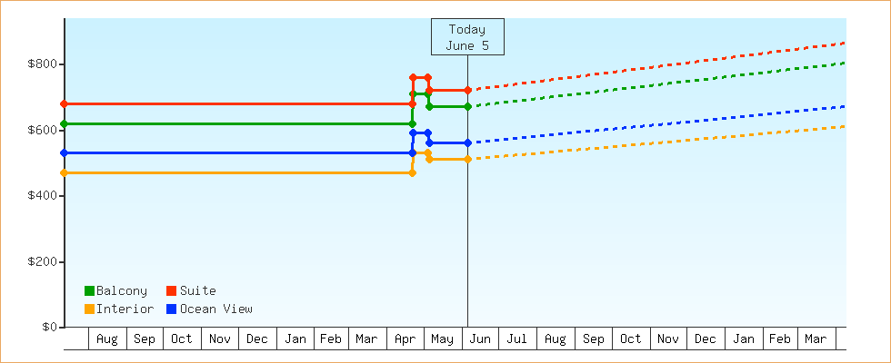 Price Graphs