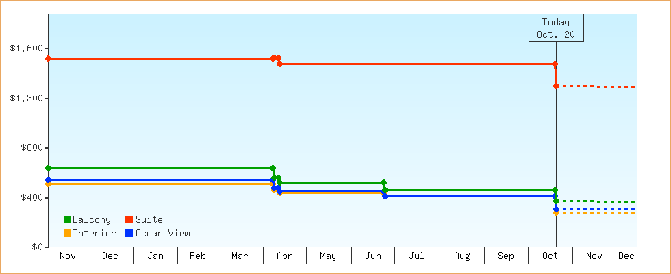Price Graphs
