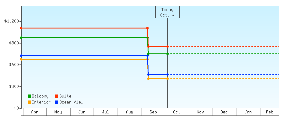 Price Graphs