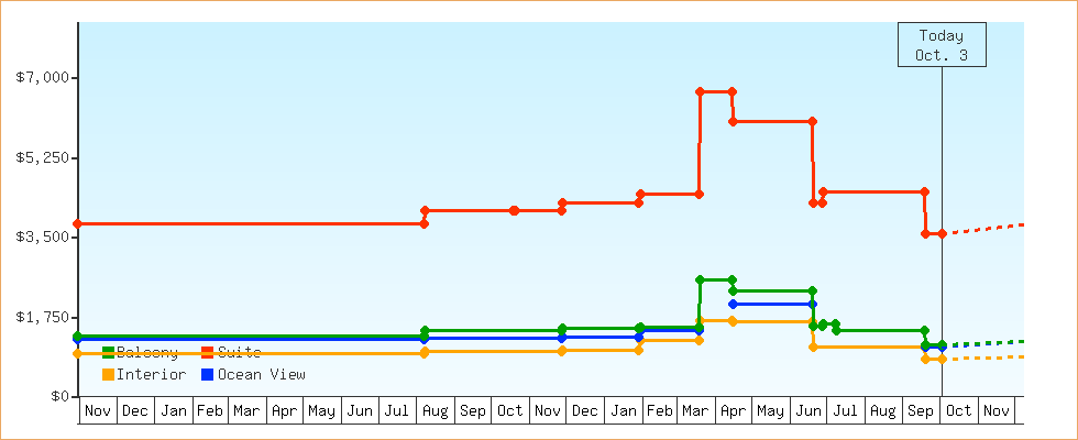 Price Graphs