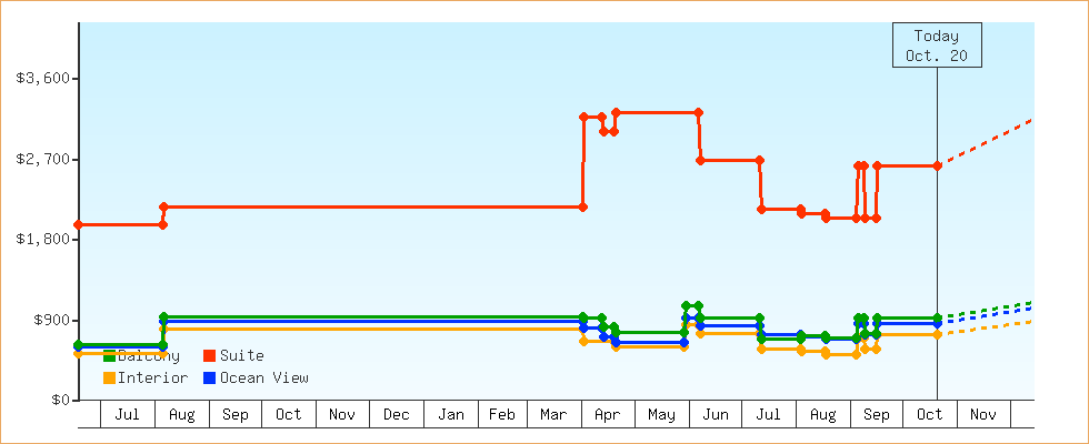 Price Graphs