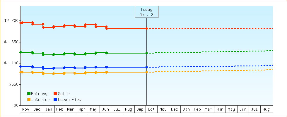 Price Graphs