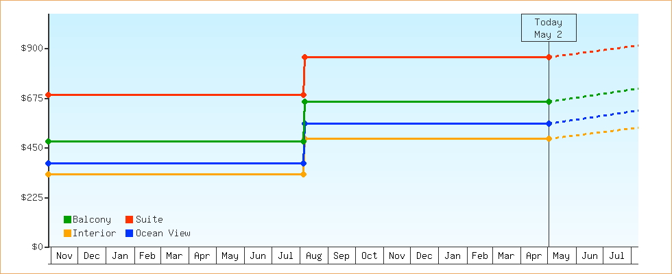 Price Graphs