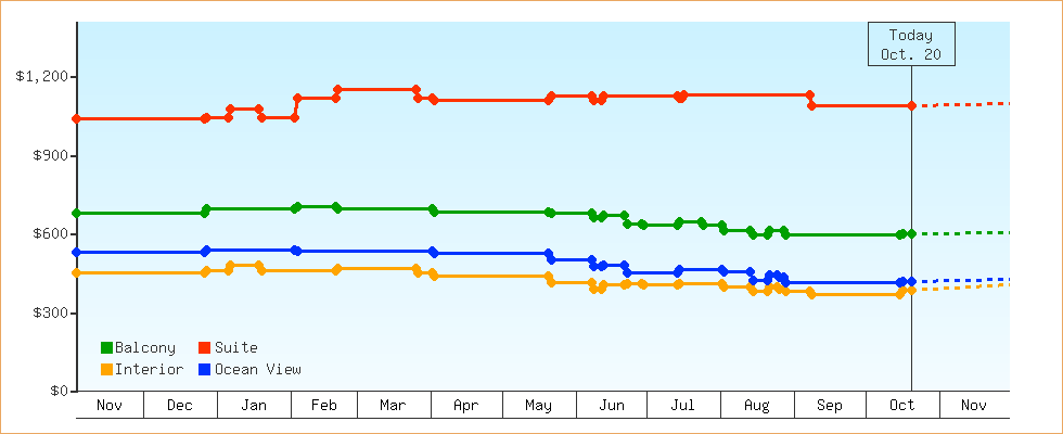 Price Graphs