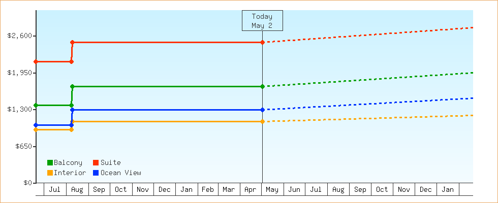 Price Graphs