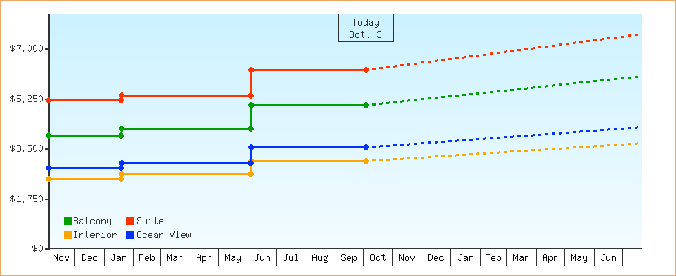 Price Graphs