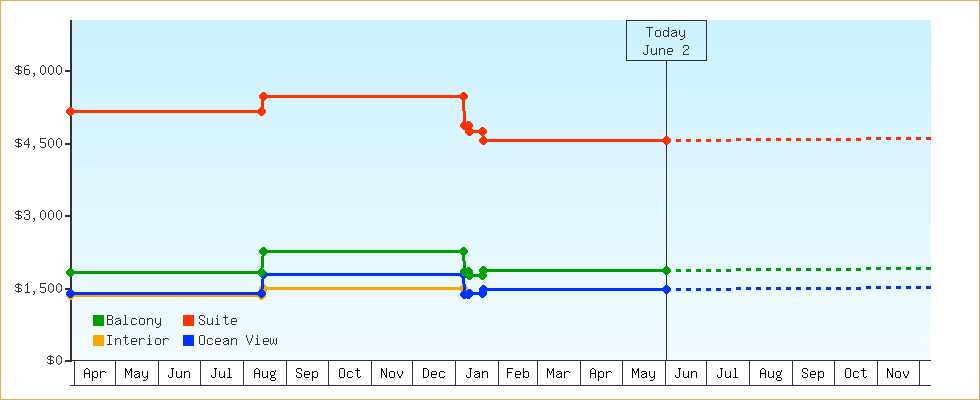 Price Graphs