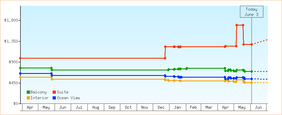 Price Graphs