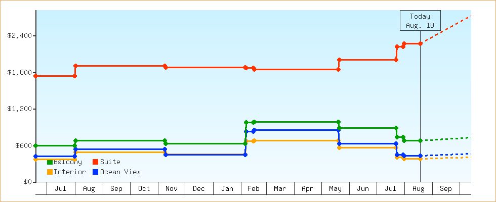 Price Graphs