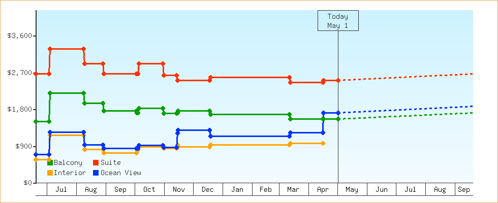 Price Graphs