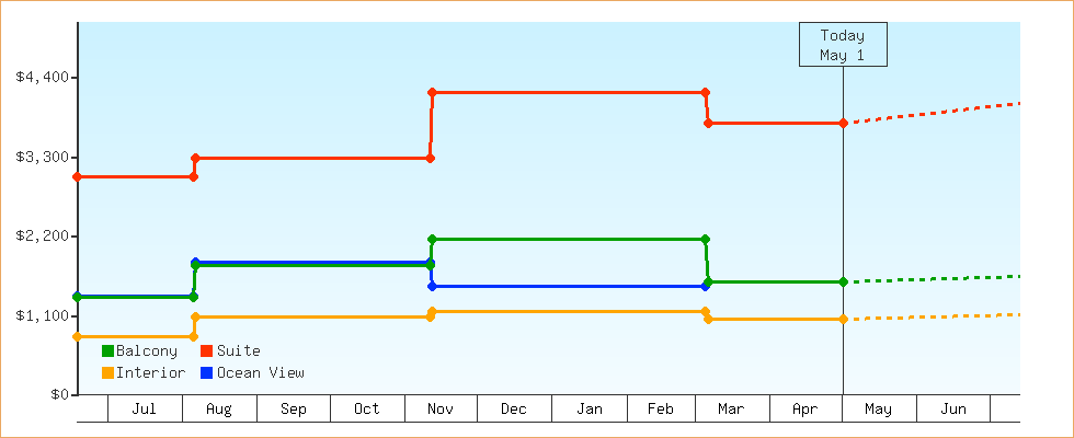 Price Graphs