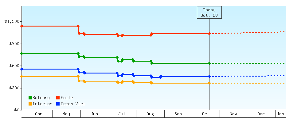 Price Graphs