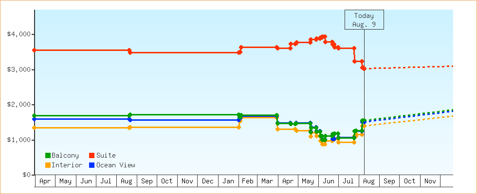 Price Graphs