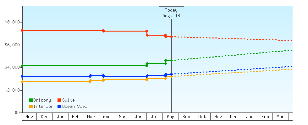 Price Graphs